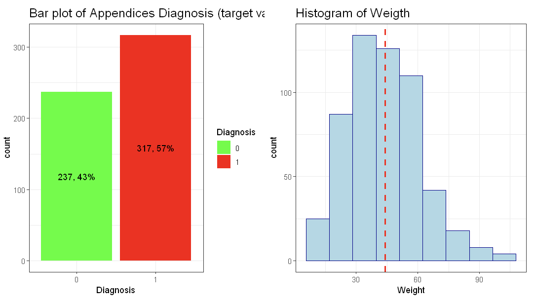 Class distribution and weight histogram