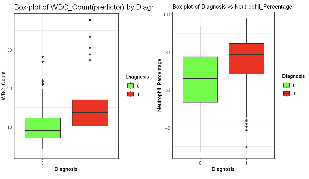 Boxplots of WBC count and neutrophil percentage vs diagnosis