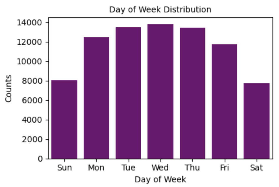 Day of week