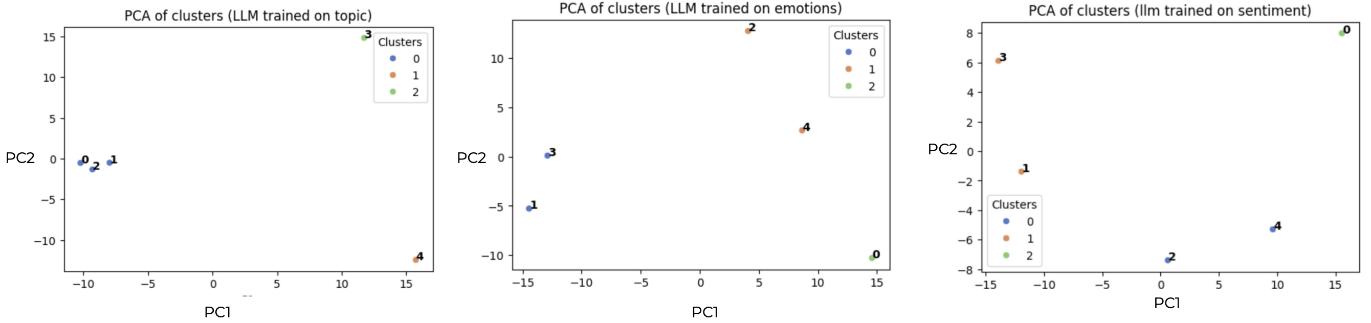 K-Means on topic/sentiment/emotion embeddings