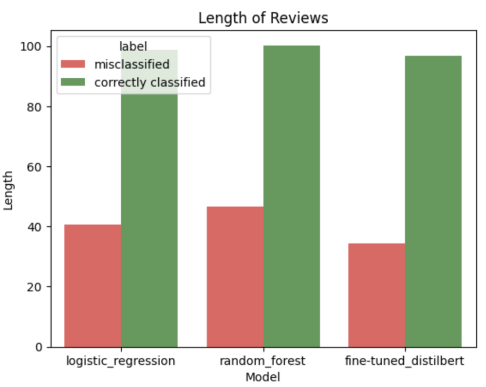 Average length of misclassified vs correct across models