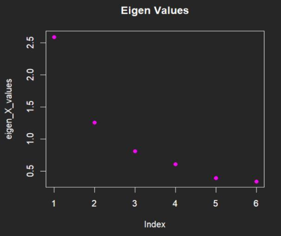 PCA biplot