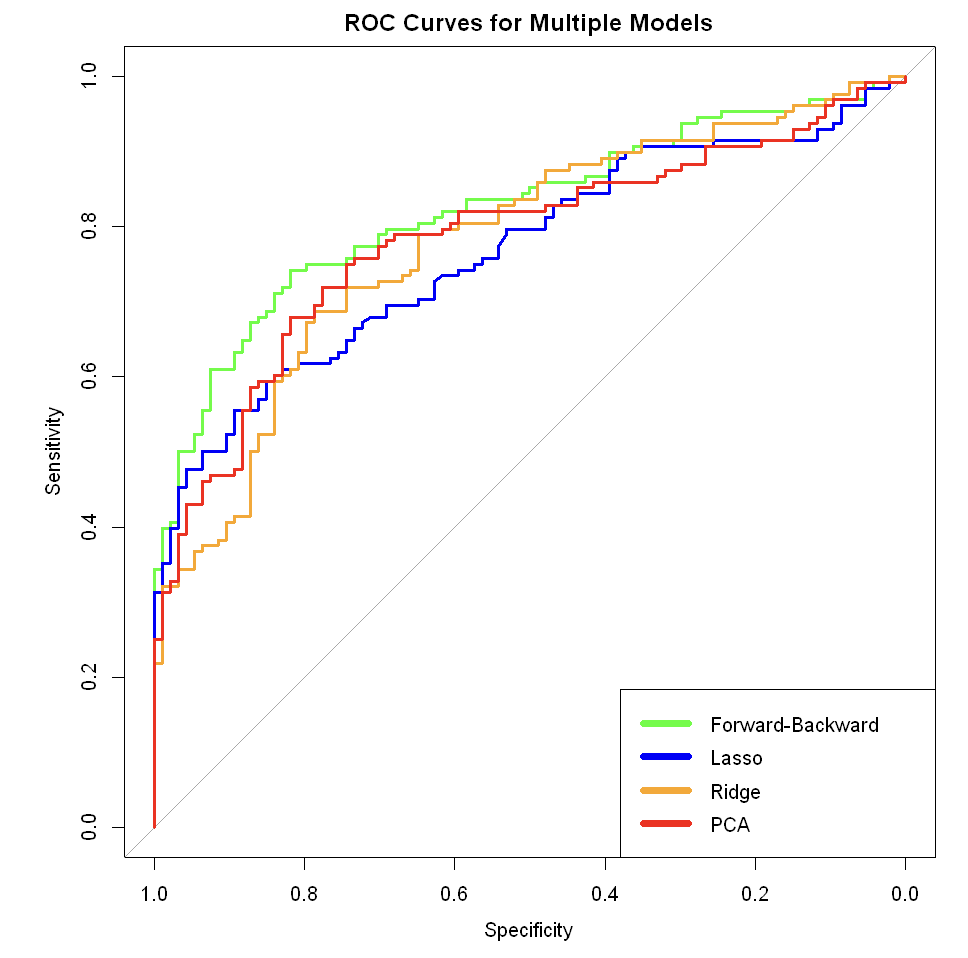 ROC curves for logistic regression models with feature reduction