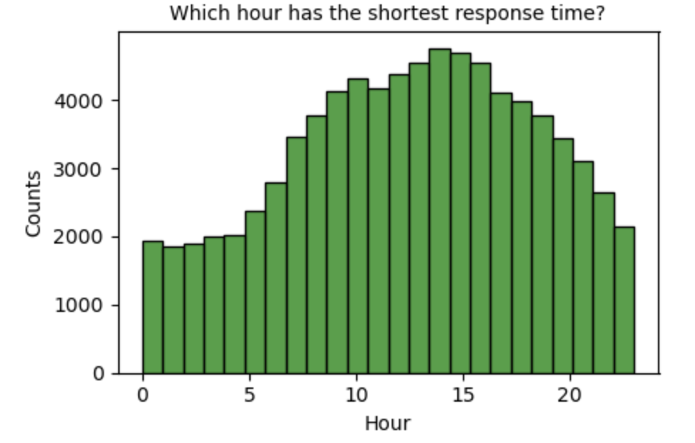 Which hour has the shortest response time?