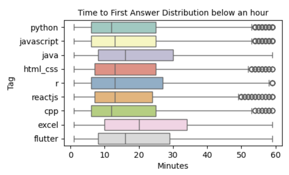 Tags Distributions