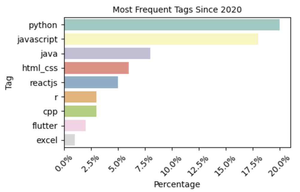 Tags Percentage