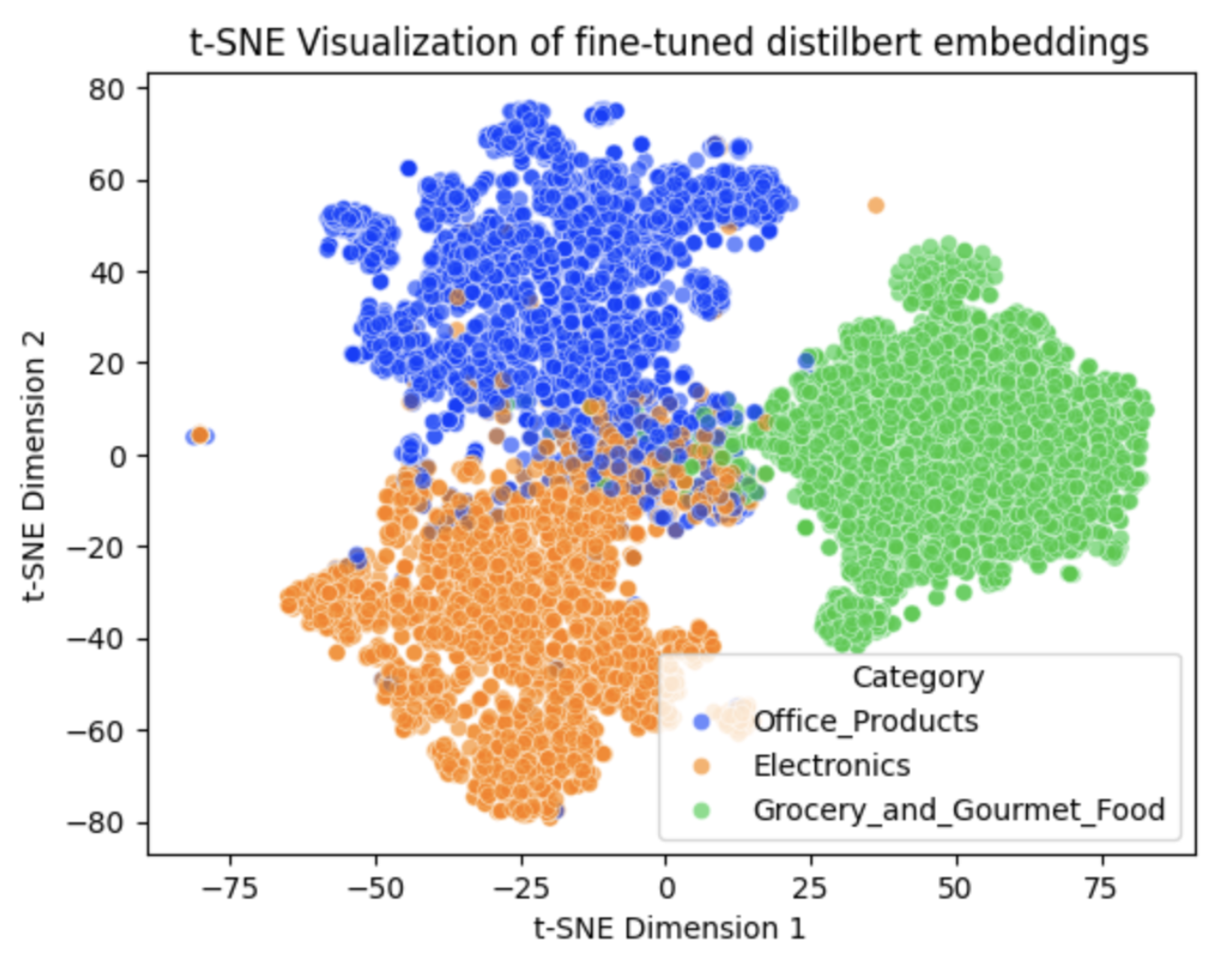 t-SNE on DistilBERT embeddings