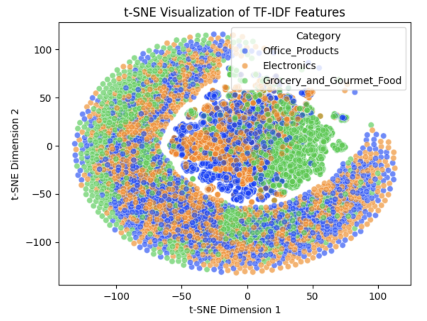 t-SNE on TF-IDF features